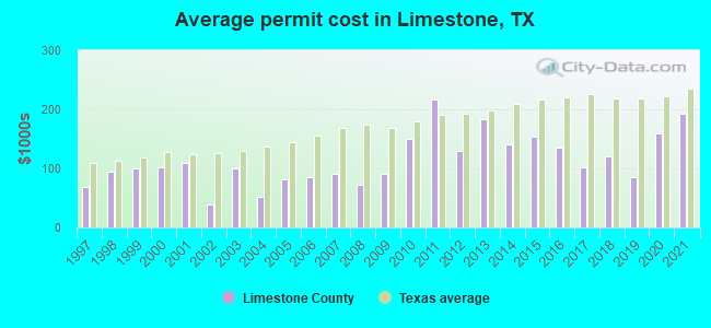 Average permit cost in Limestone, TX