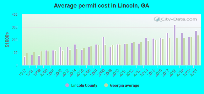 Average permit cost in Lincoln, GA