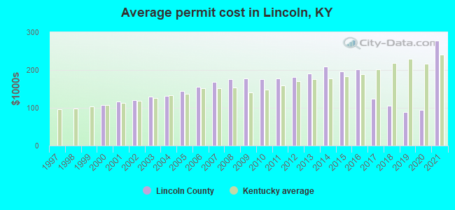 Average permit cost in Lincoln, KY