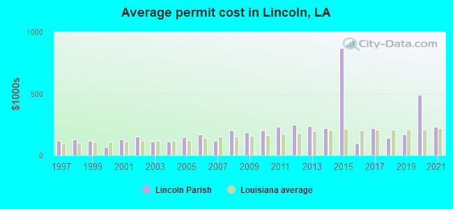 Average permit cost in Lincoln, LA