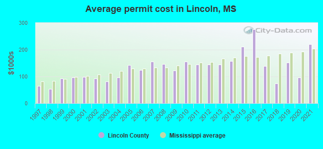 Average permit cost in Lincoln, MS
