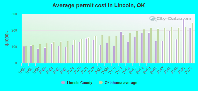 Average permit cost in Lincoln, OK
