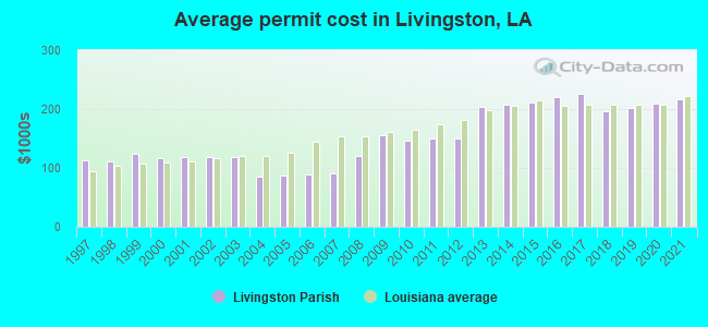 Average permit cost in Livingston, LA