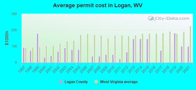 Average permit cost in Logan, WV