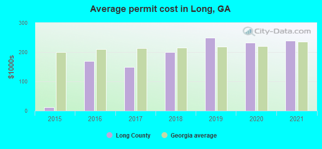 Average permit cost in Long, GA