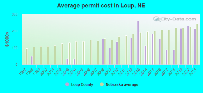 Average permit cost in Loup, NE