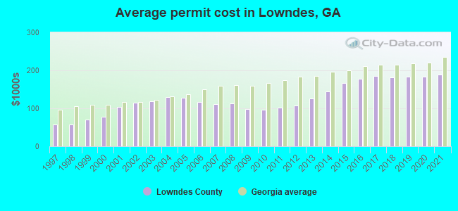 Average permit cost in Lowndes, GA