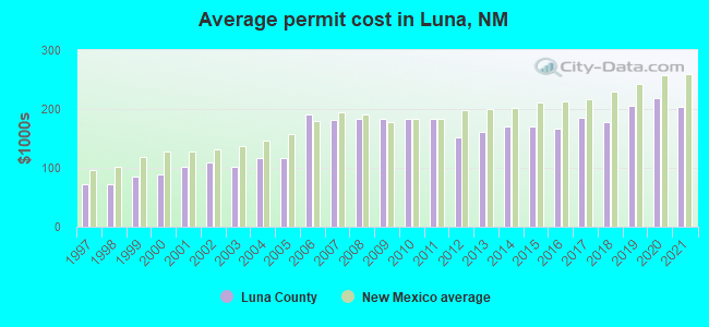 Average permit cost in Luna, NM