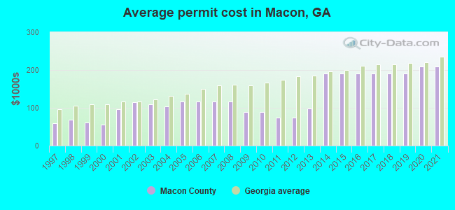 Average permit cost in Macon, GA