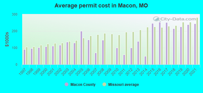 Average permit cost in Macon, MO