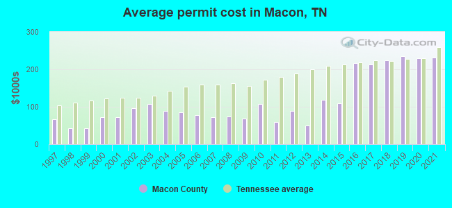 Average permit cost in Macon, TN