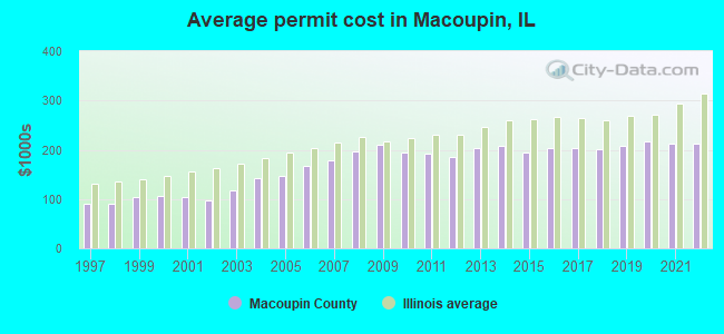 Average permit cost in Macoupin, IL