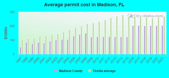 Average permit cost in Madison, FL