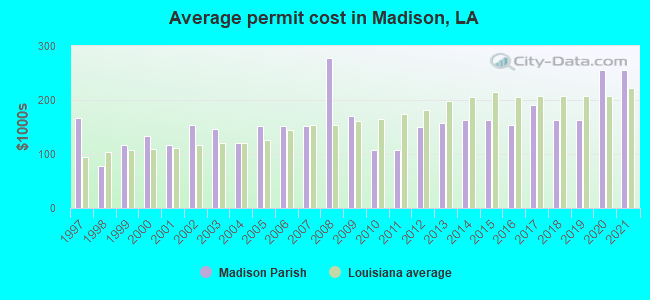 Average permit cost in Madison, LA