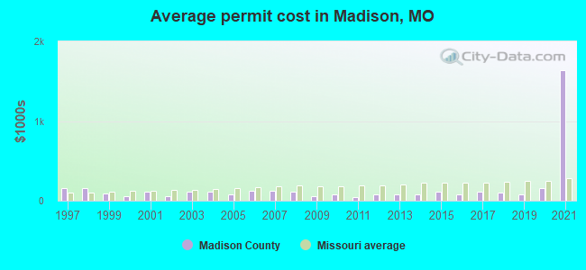 Average permit cost in Madison, MO