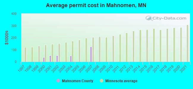 Average permit cost in Mahnomen, MN