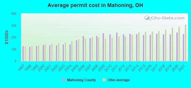 Average permit cost in Mahoning, OH