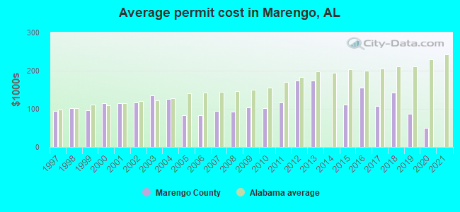Average permit cost in Marengo, AL