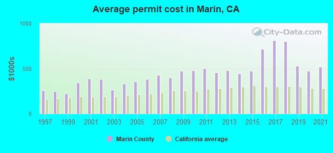Average permit cost in Marin, CA