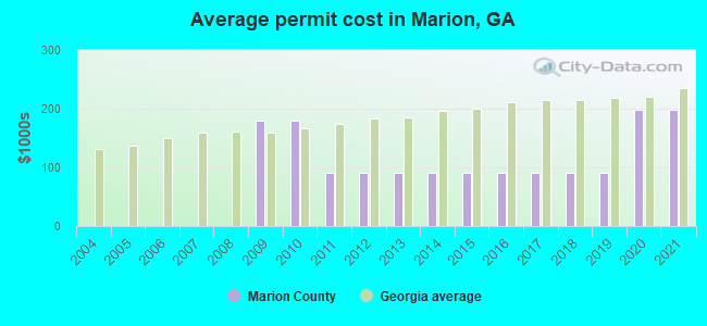 Average permit cost in Marion, GA