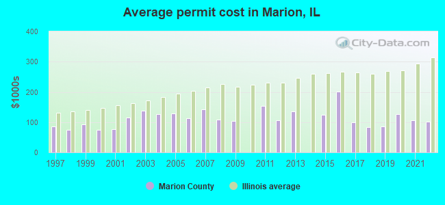 Average permit cost in Marion, IL