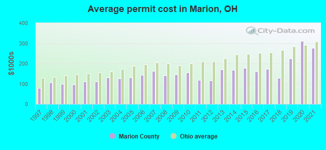 Average permit cost in Marion, OH