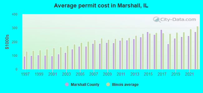 Average permit cost in Marshall, IL