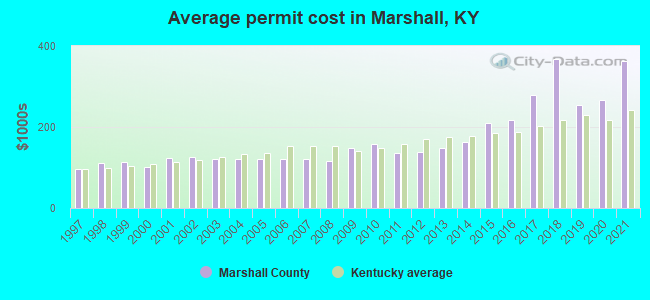 Average permit cost in Marshall, KY