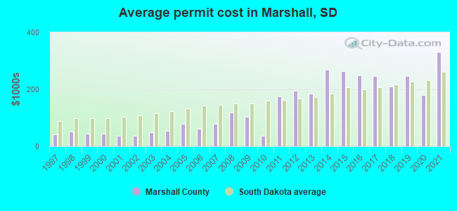 Average permit cost in Marshall, SD