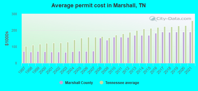 Average permit cost in Marshall, TN