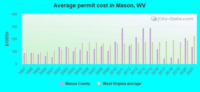 Average permit cost in Mason, WV