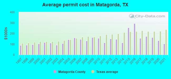 Average permit cost in Matagorda, TX