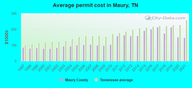 Average permit cost in Maury, TN
