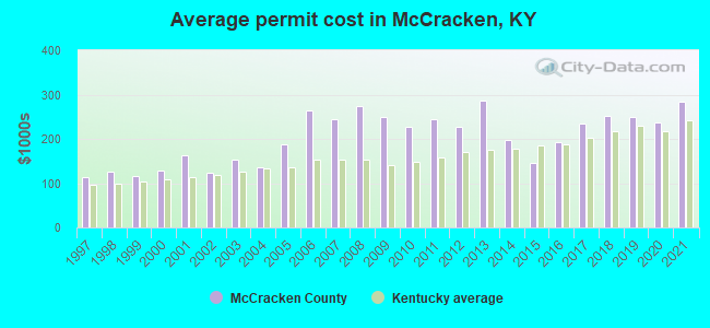 Average permit cost in McCracken, KY