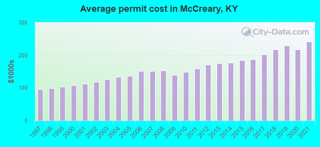 Average permit cost in McCreary, KY