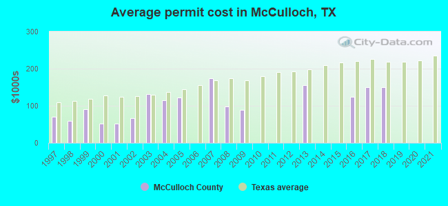Average permit cost in McCulloch, TX
