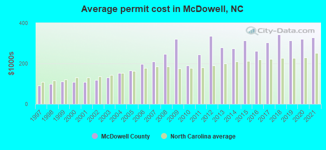 Average permit cost in McDowell, NC