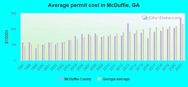 Average permit cost in McDuffie, GA