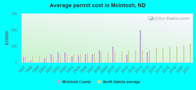 Average permit cost in McIntosh, ND