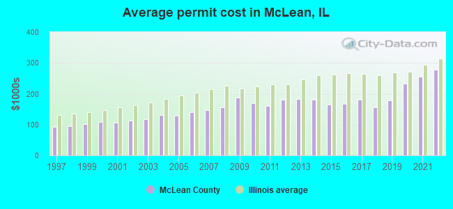 Average permit cost in McLean, IL