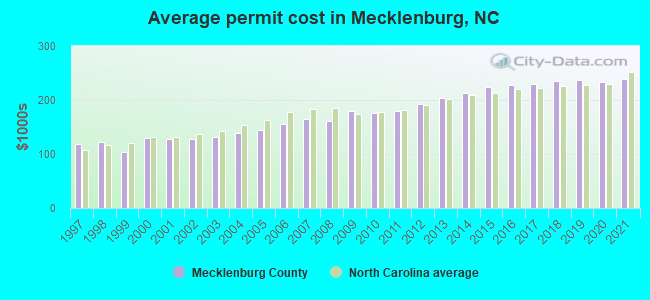 Average permit cost in Mecklenburg, NC