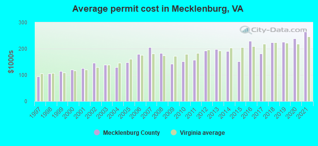 Average permit cost in Mecklenburg, VA