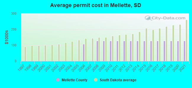 Average permit cost in Mellette, SD
