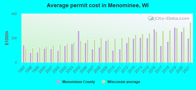 Average permit cost in Menominee, WI
