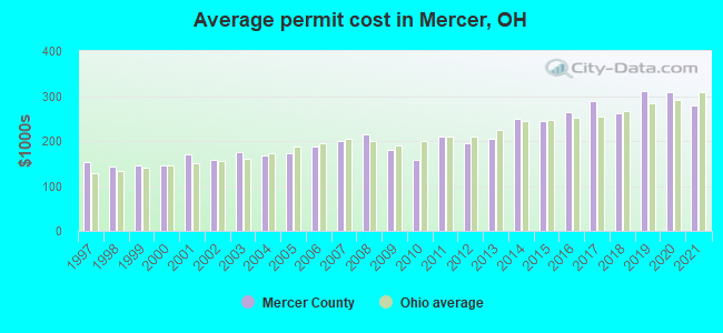Average permit cost in Mercer, OH