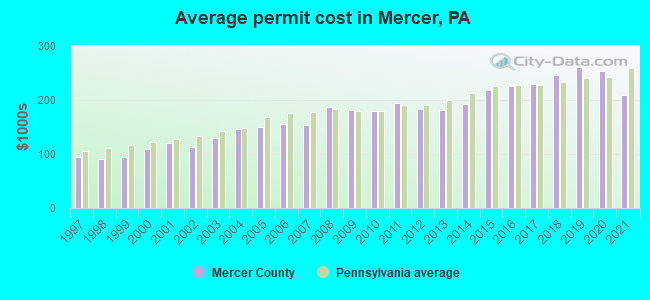 Average permit cost in Mercer, PA
