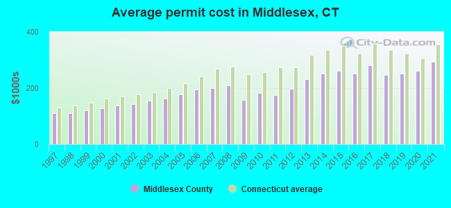 Average permit cost in Middlesex, CT