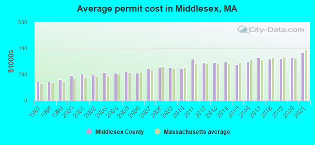 Average permit cost in Middlesex, MA