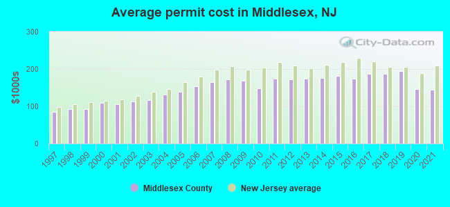 Average permit cost in Middlesex, NJ