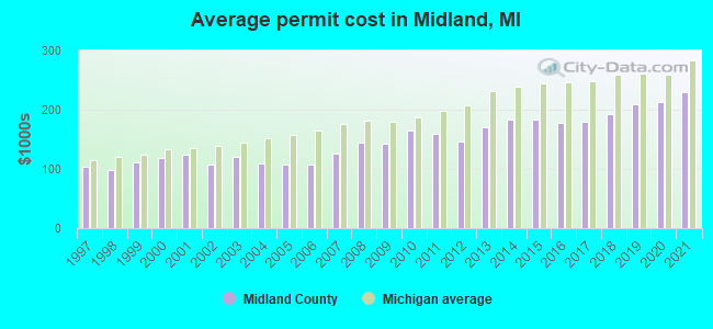 Average permit cost in Midland, MI